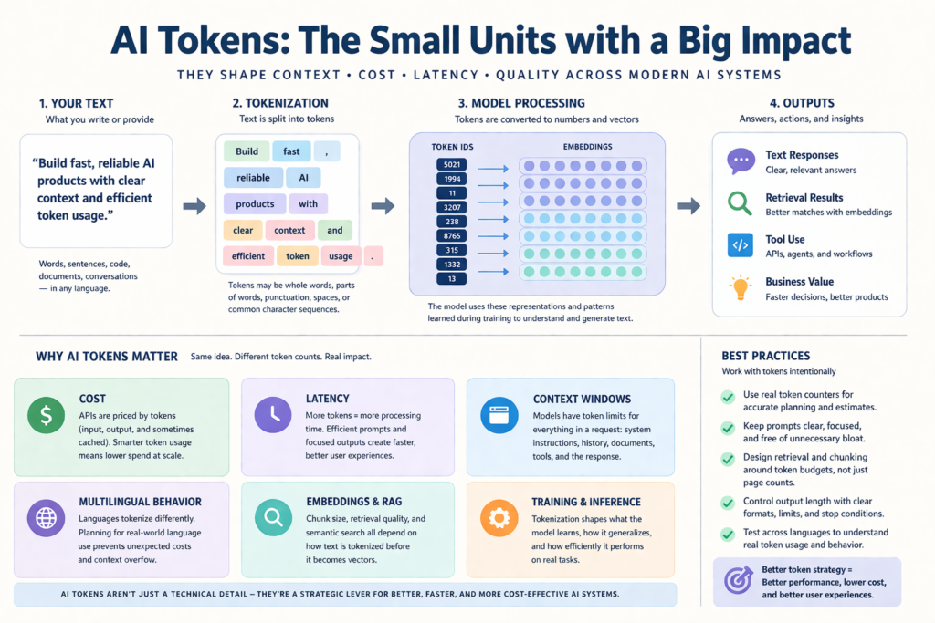 Diagram explaining AI tokens, tokenization, context windows, and model cost tradeoffs