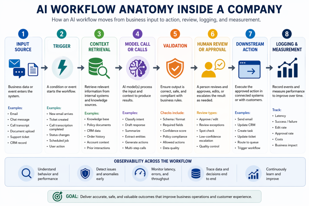 Diagram showing the anatomy of an AI workflow inside a business system