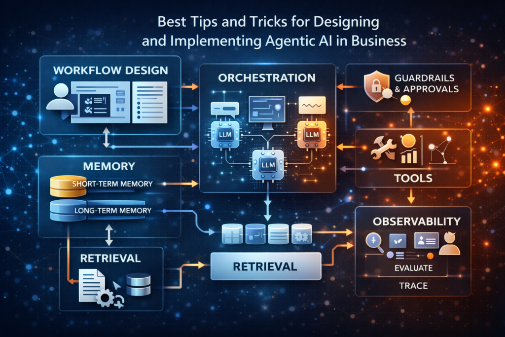 Illustration of agentic AI business design with orchestration, memory, retrieval, tools, guardrails, and observability.