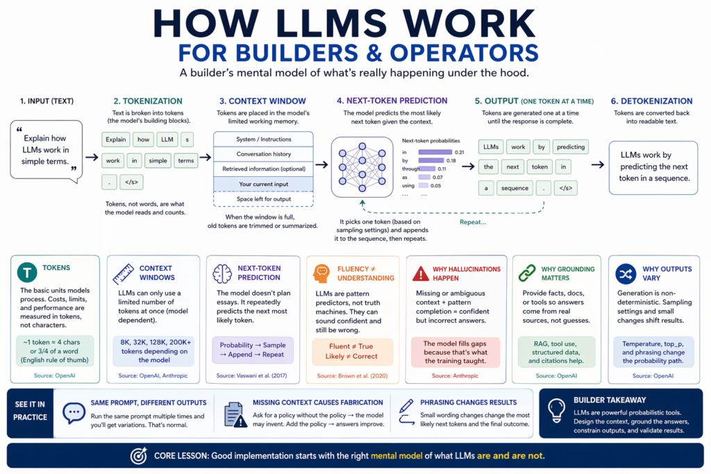 Diagram explaining how LLMs work for builders with tokens, context windows, and grounding