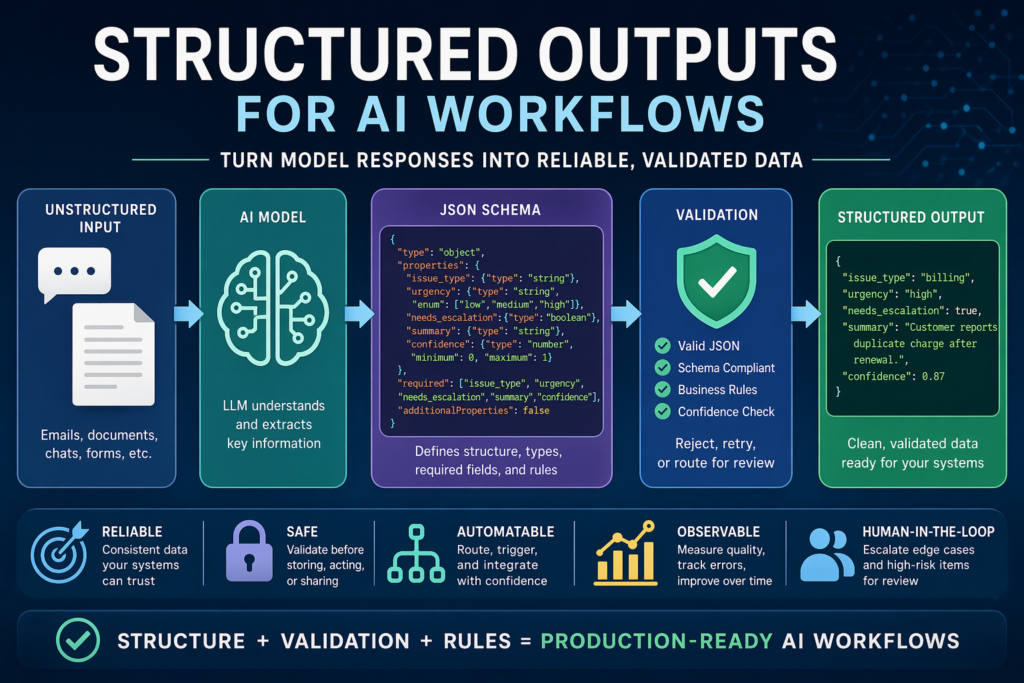 Structured outputs for AI workflows shown as JSON Schema, validation checks, and business system routing