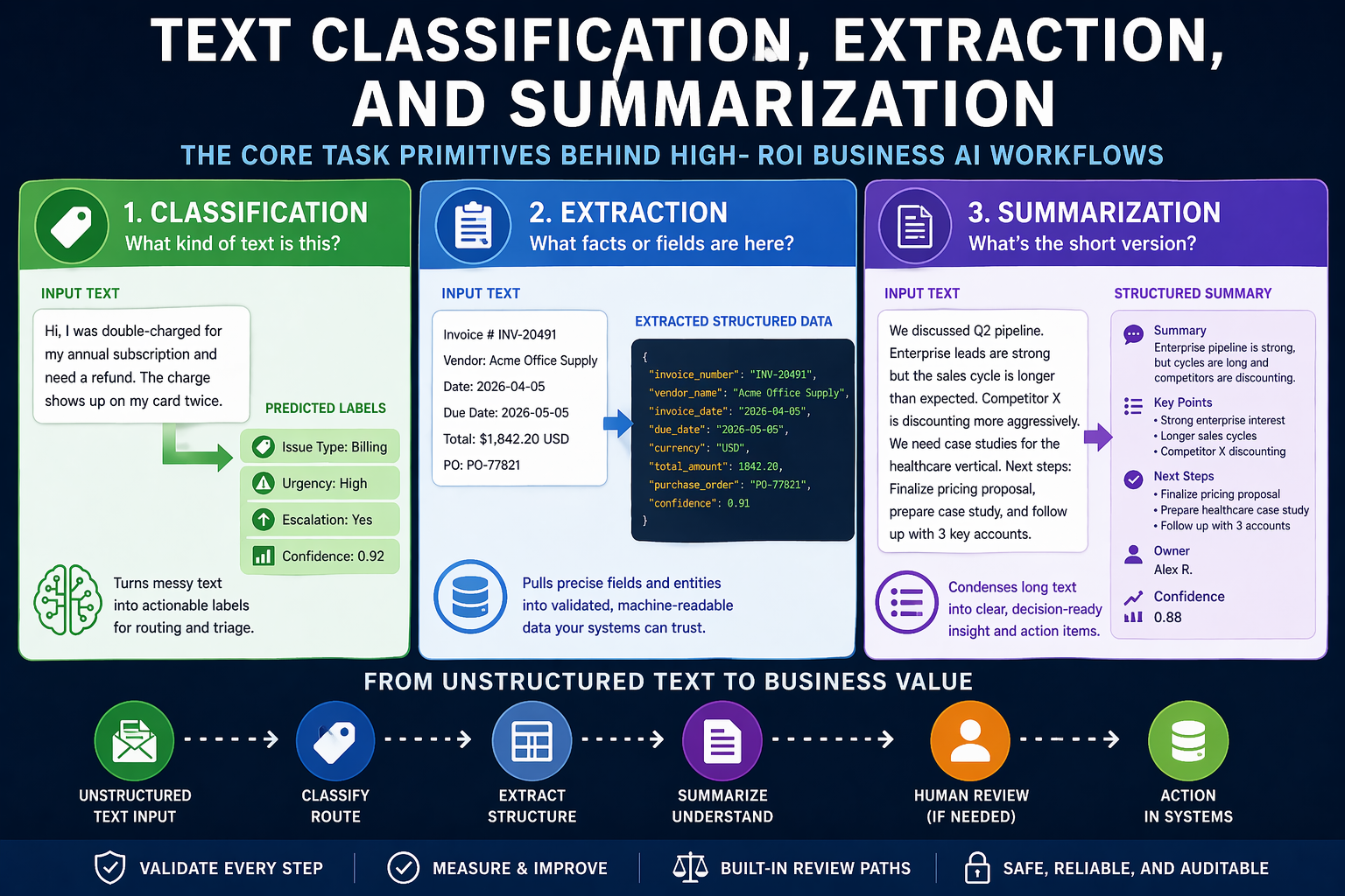 text classification, extraction, and summarization workflow for business AI systems