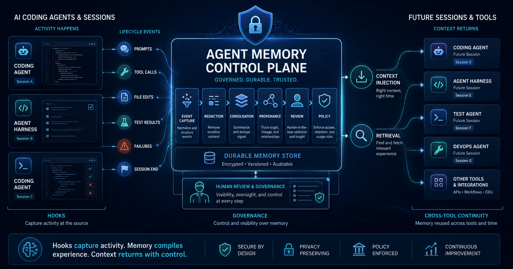 Agent memory control plane diagram showing hooks capturing AI coding agent events, consolidating memory, and reinjecting context across tools.