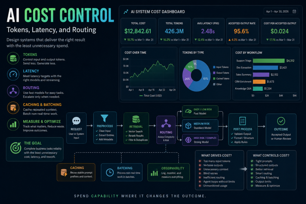 AI cost control dashboard showing tokens, latency, routing, caching, batching, and production workflow cost metrics