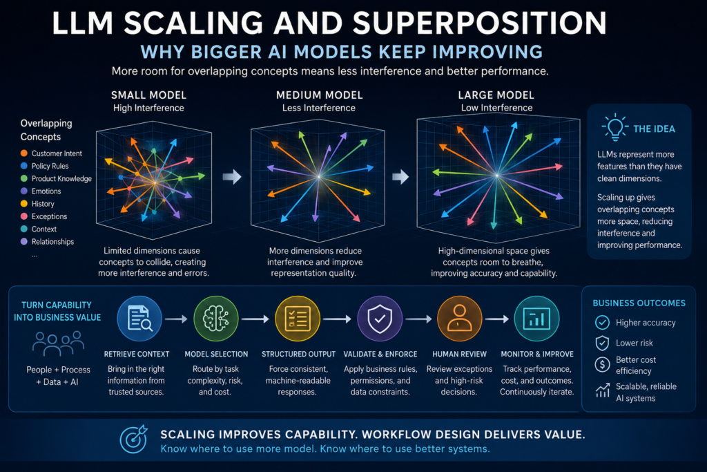 Diagram showing LLM scaling as larger AI models reduce interference between overlapping concept representations in business workflows