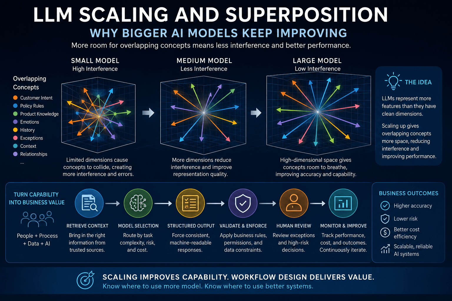 Diagram showing LLM scaling as larger AI models reduce interference between overlapping concept representations in business workflows