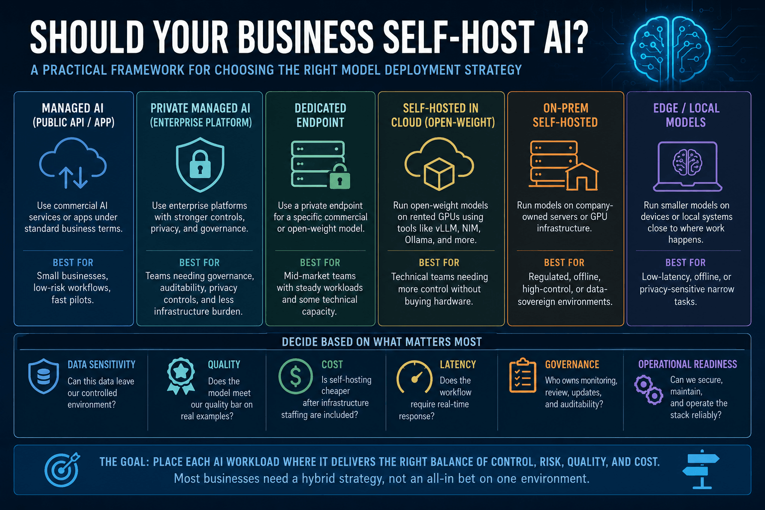 Self-host AI decision framework showing cloud, private, local, and hybrid model deployment options for business workflows